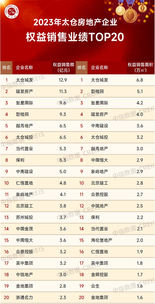 2023年苏三亿体育手机端州房地产企业销售业绩TOP20(图11)