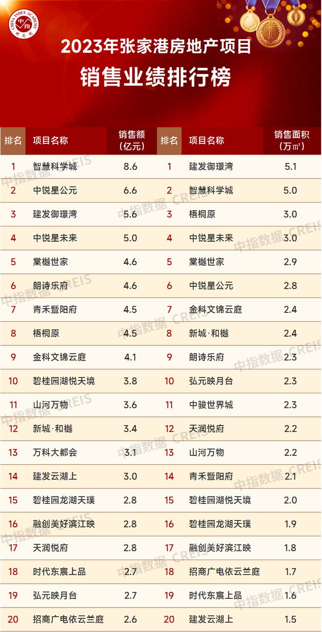 2023年苏三亿体育手机端州房地产企业销售业绩TOP20(图15)