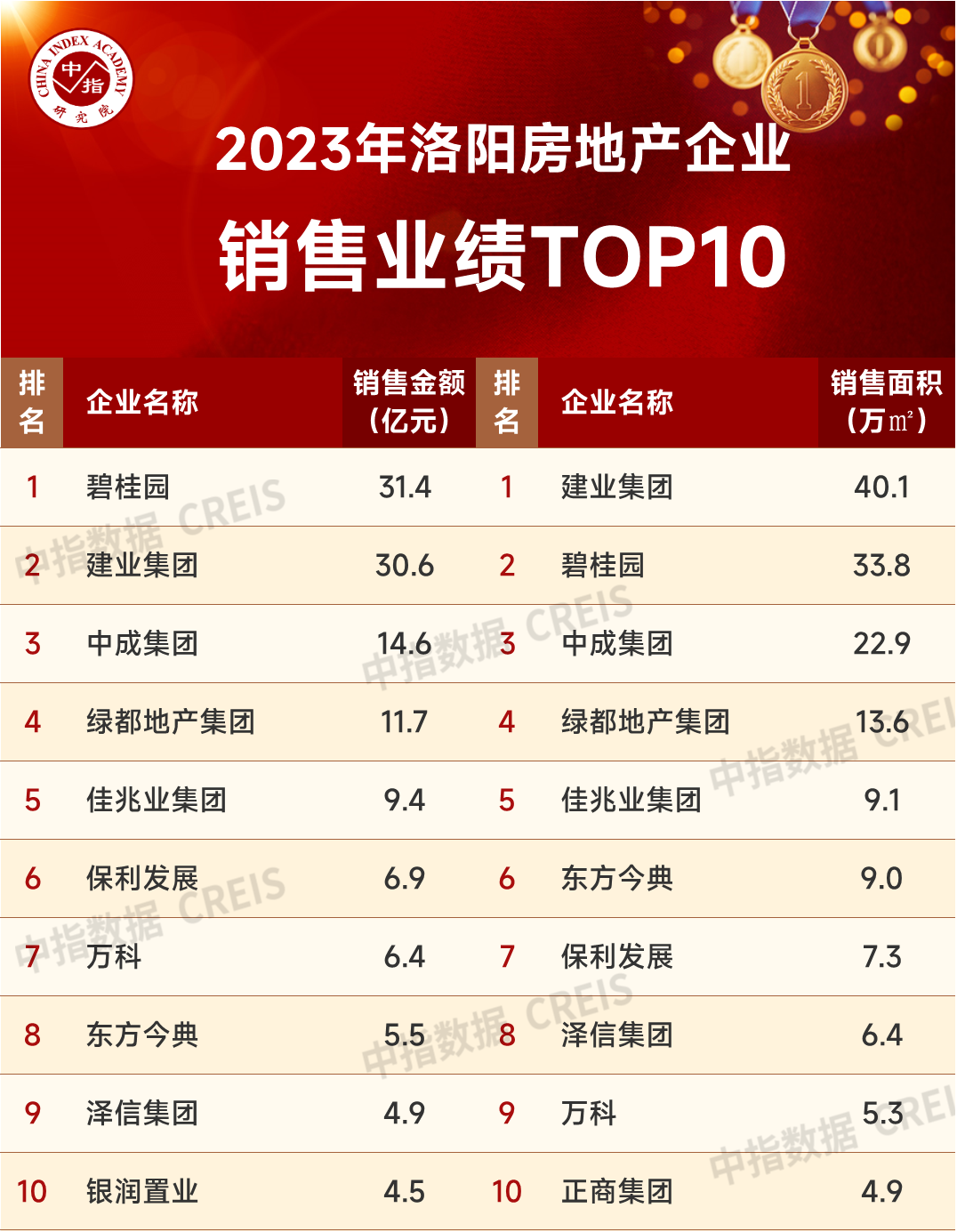 三亿体育手机端2023年洛阳房地产企业销售业绩TOP10(图1)