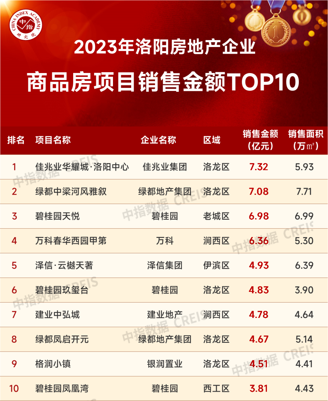 三亿体育手机端2023年洛阳房地产企业销售业绩TOP10(图2)