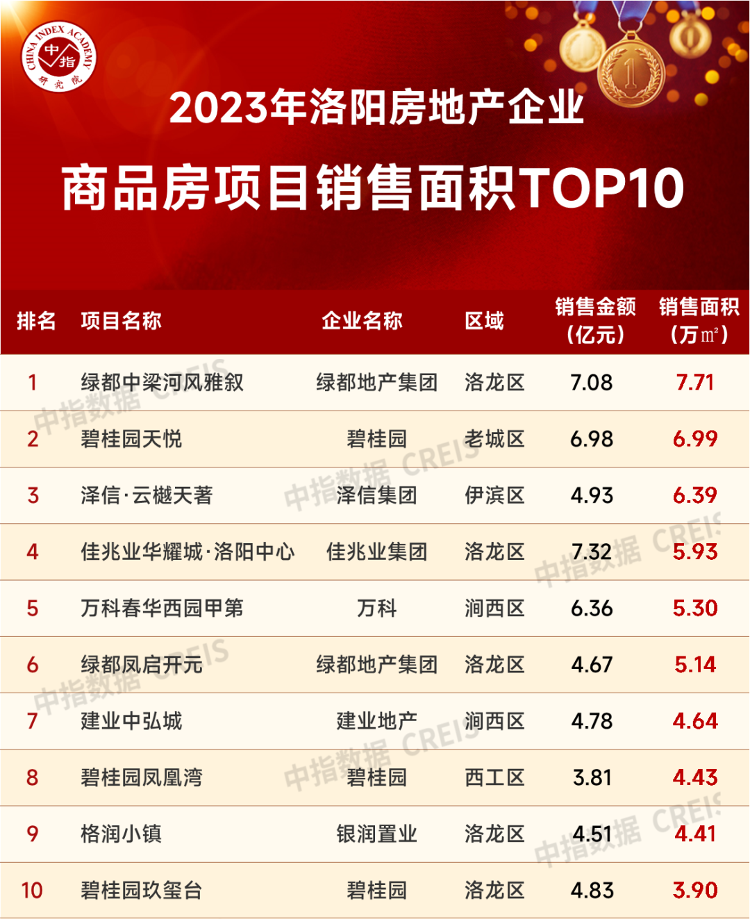 三亿体育手机端2023年洛阳房地产企业销售业绩TOP10(图3)