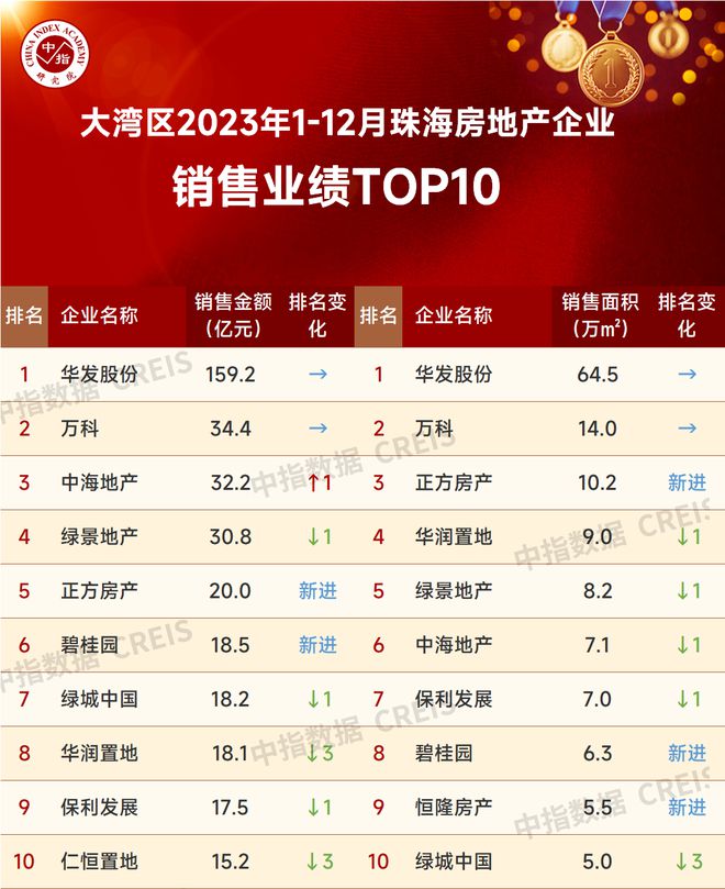 三亿体育手机端大湾区2023年珠海房地产企业销售业绩TOP10(图3)