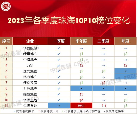 三亿体育手机端大湾区2023年珠海房地产企业销售业绩TOP10(图4)
